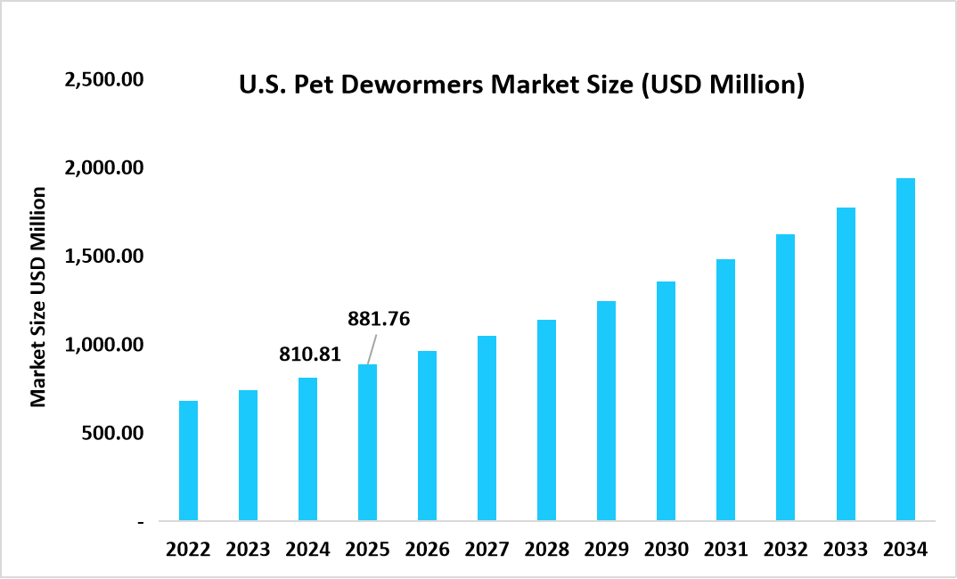 U.S.-pet-dewormers-market-size-usd-million