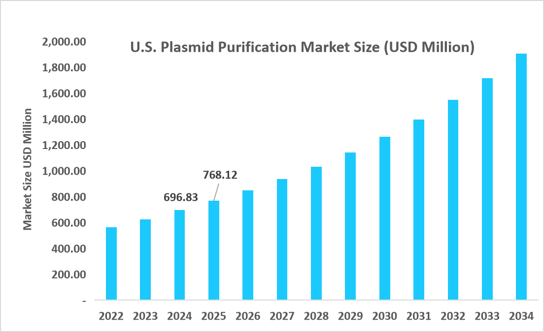 U.S.-plasmid-purification-market-size-usd-million