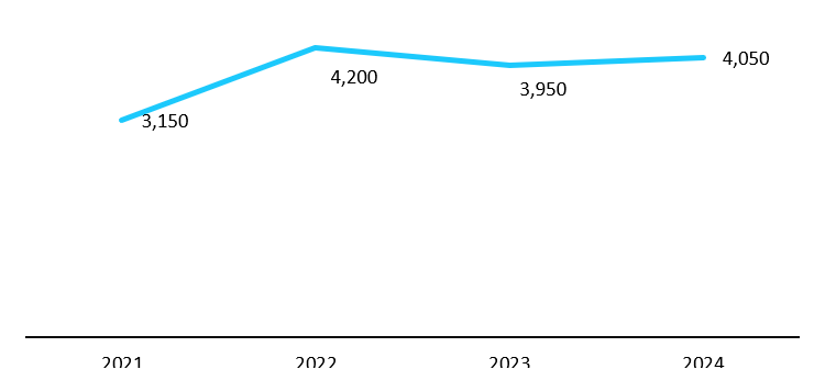U.S. Herbicide Yearly Price Trend