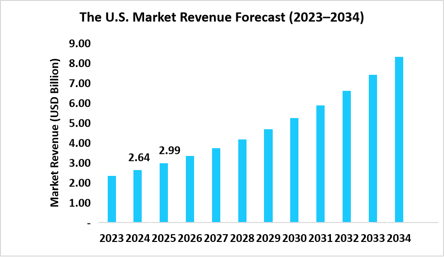 US Market