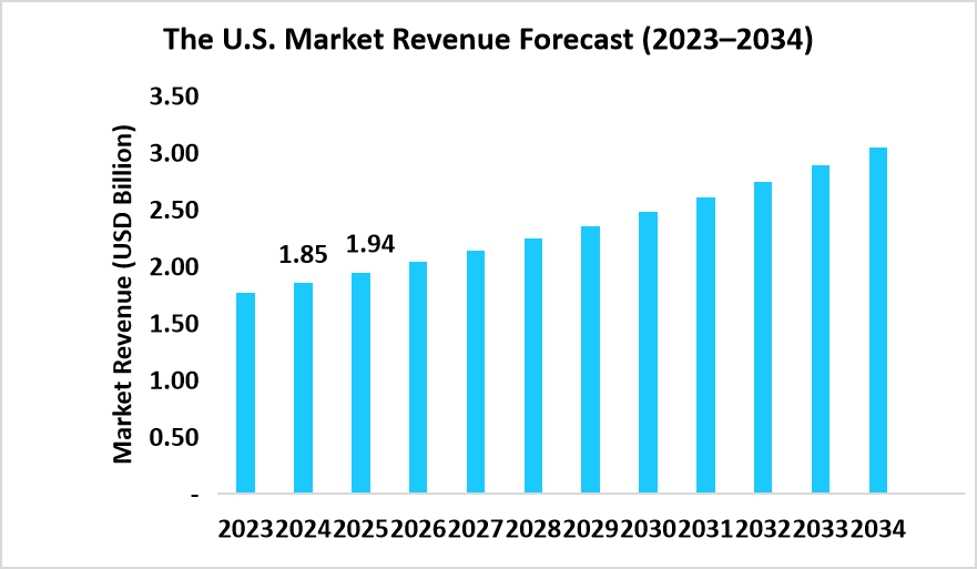 US Market