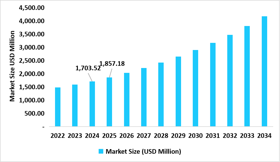 US Rapid food safety testing market