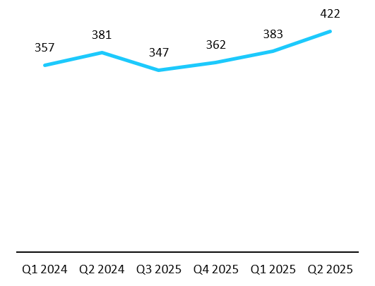 U.S. Urea Quarterly Price Trend