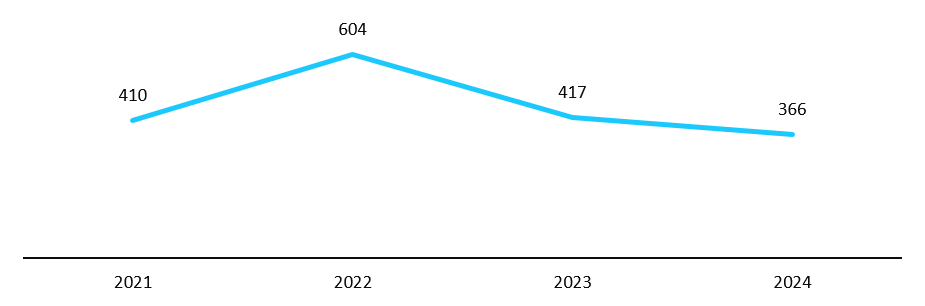 U.S. Urea Yearly Price Trend