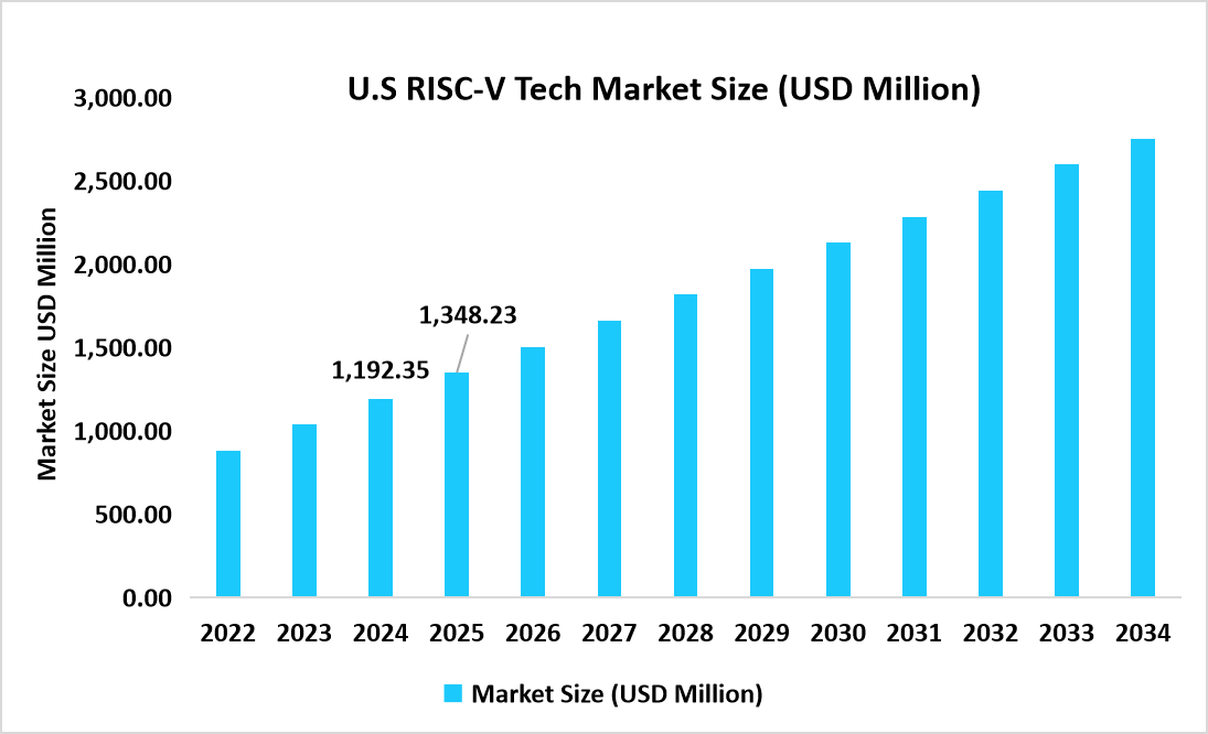 U.S_risc-v-tech-market-size-usd-million