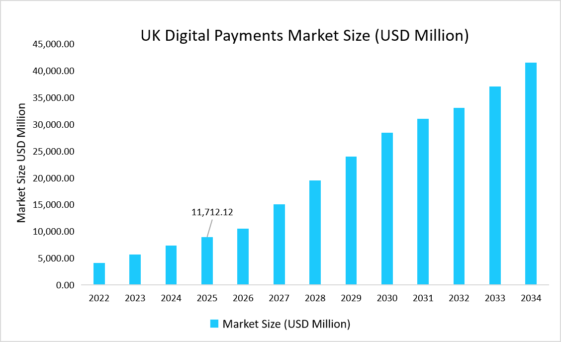 UK-digital-payments-market-size-USD-million