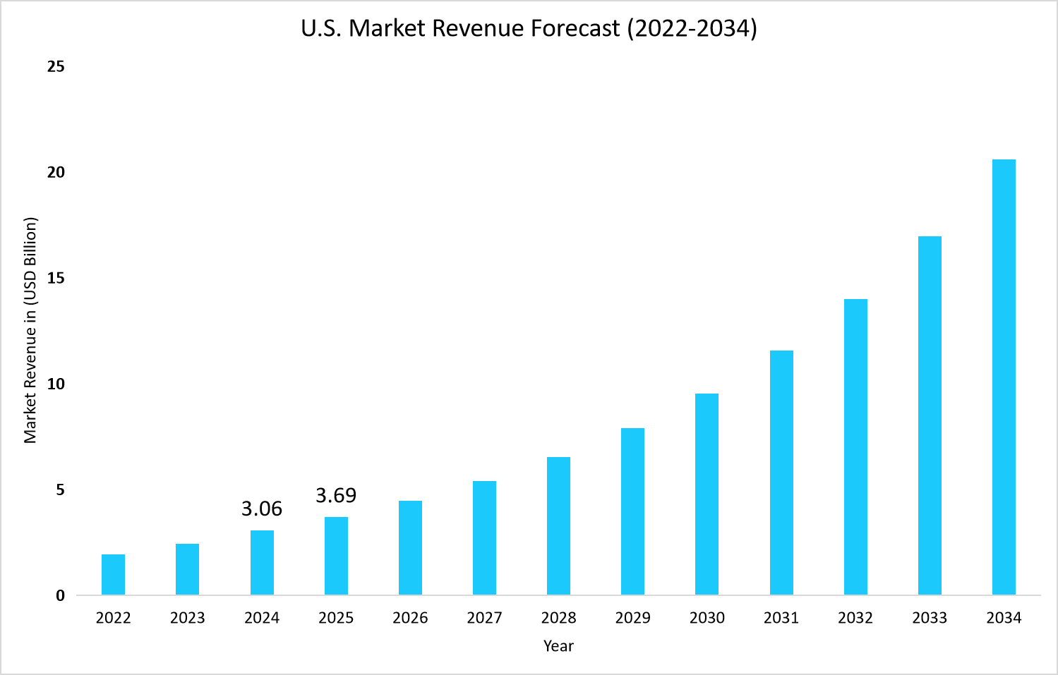 U.S. Cell Therapy Market Revenue Forecast (2022-2034)