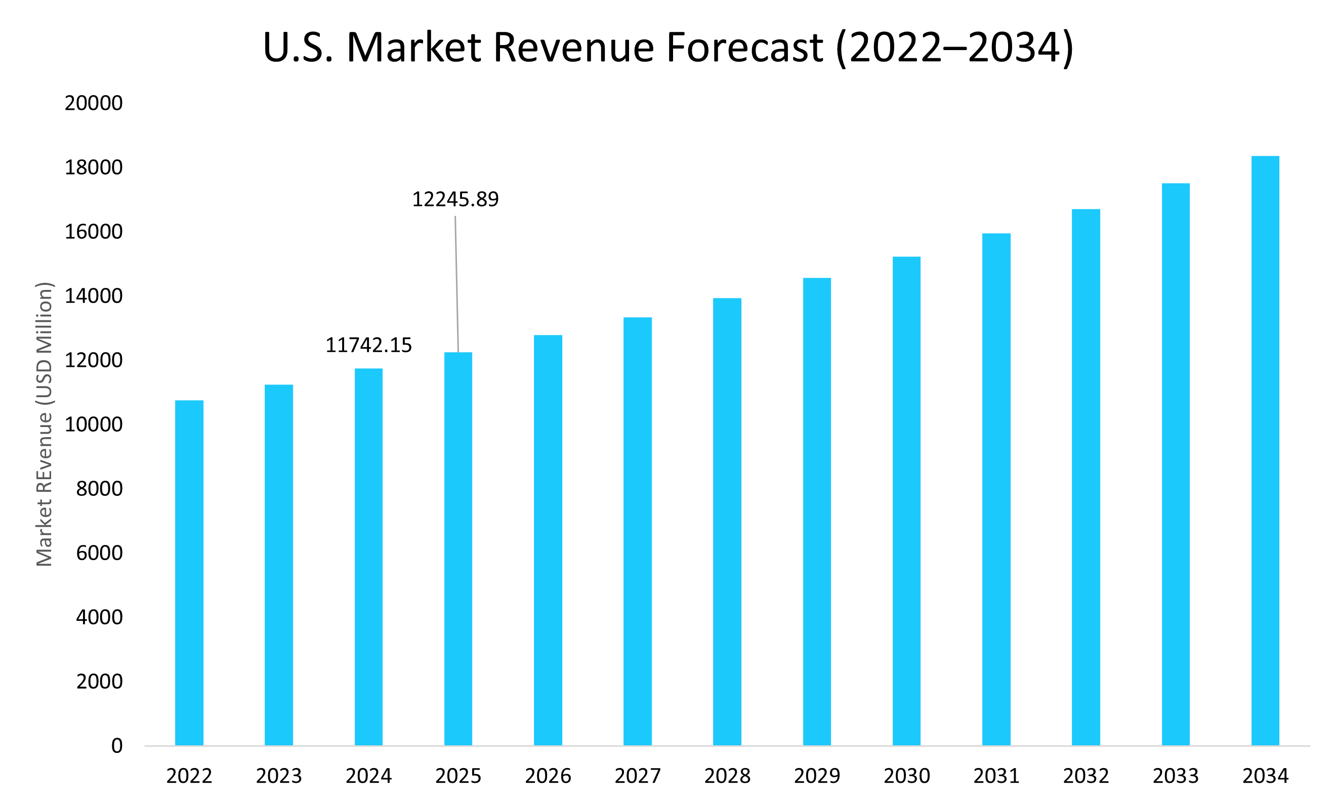 US Market Revenue Forecast 2022-2034