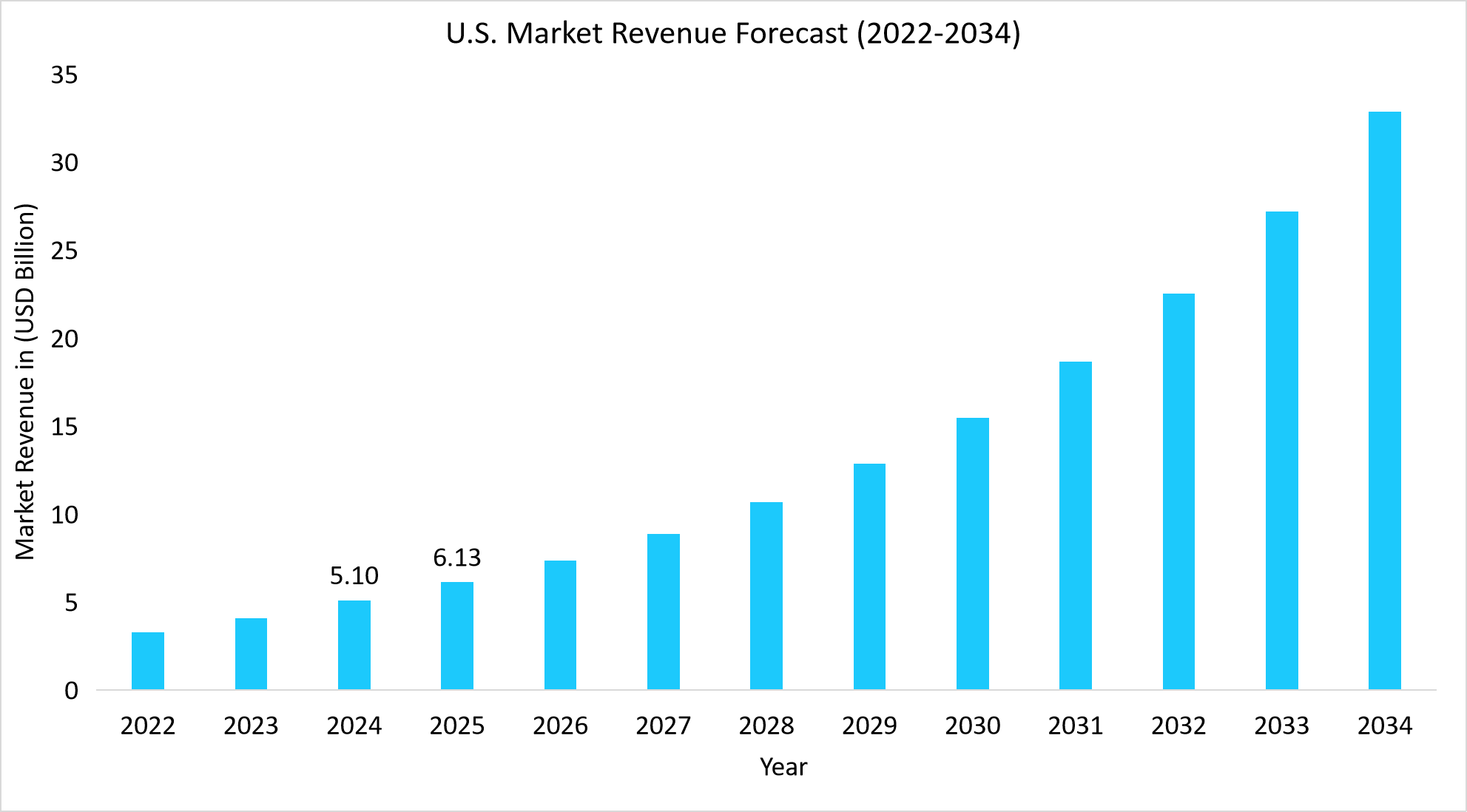 U.S. Genetic Testing Market Revenue Forecast