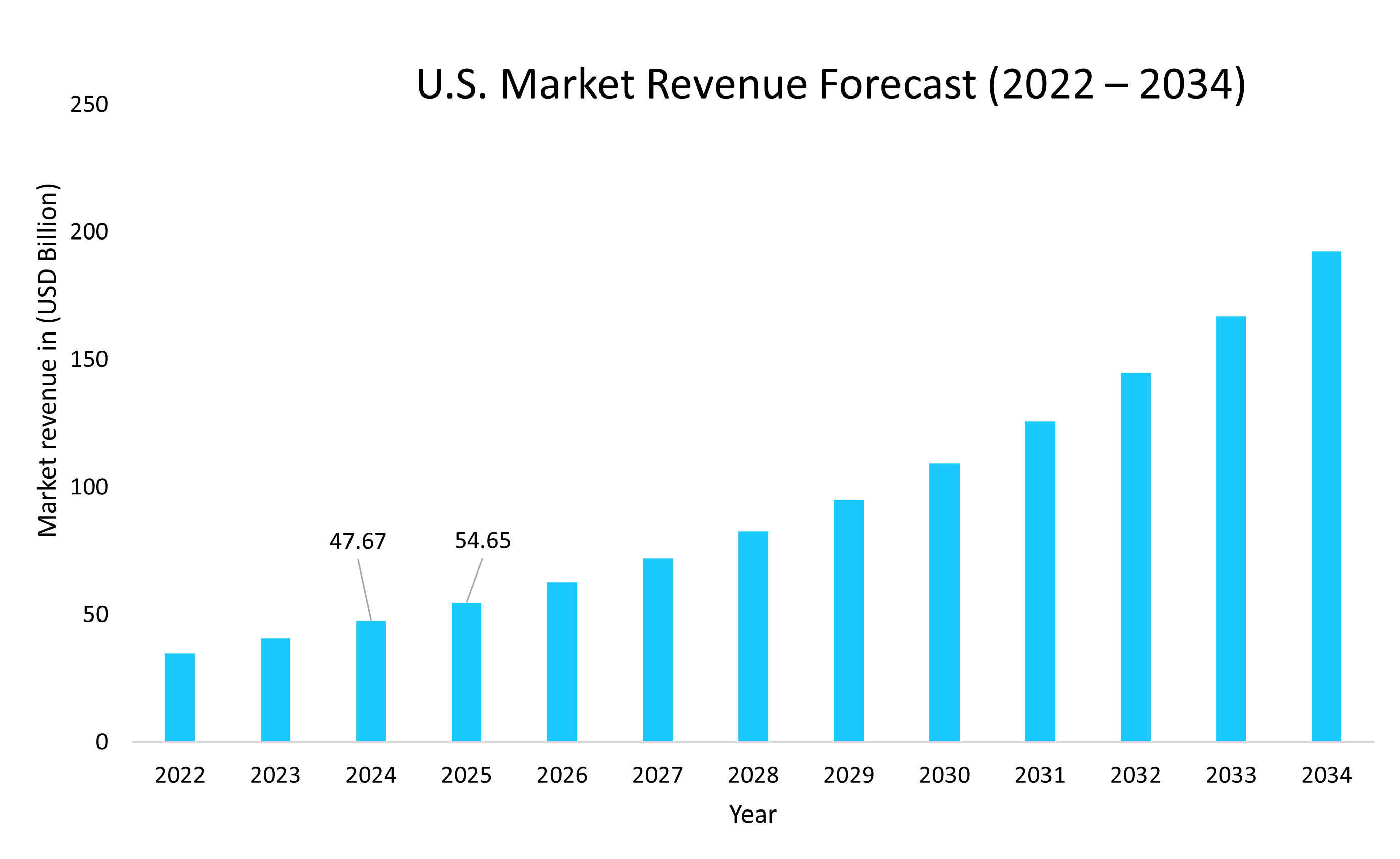 US-Telemedicine-Market-Revenue-Forecast-2022-2034