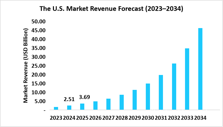 us market