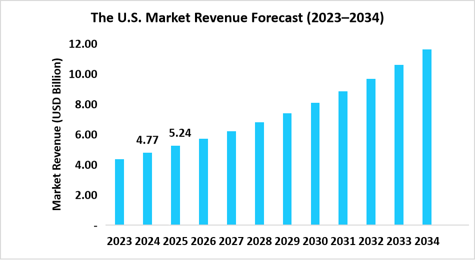 US Market