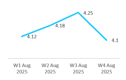 US Herbicide Weekly Price Trend