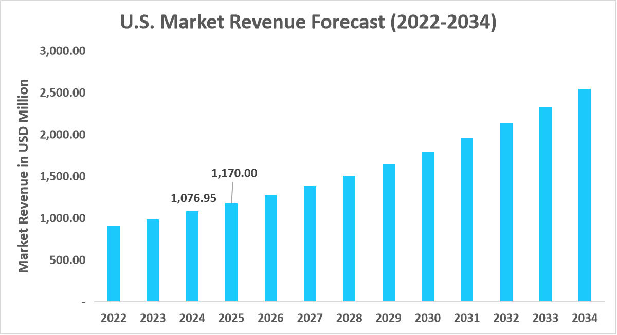 米国市場収益予測（2022～2034年）