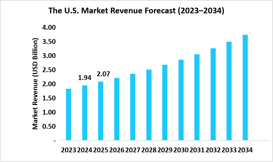 US Market