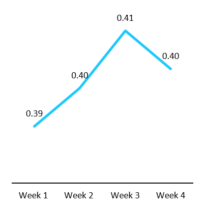 US Urea Weekly Price Trend