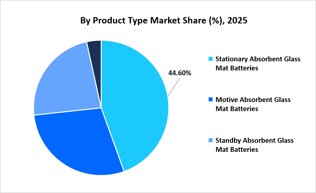 absorbent-glass-mat-battery-market-by-product-type-market-share-2025