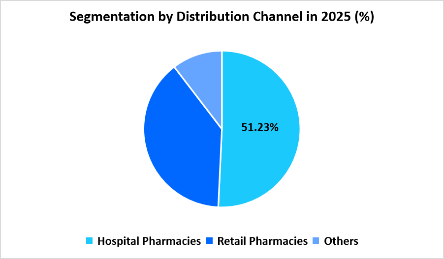 acromegaly-treatment-market-distribution-channel