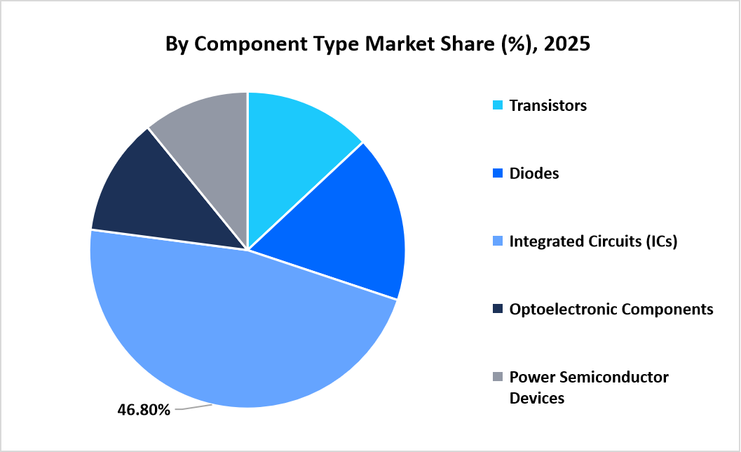active-electronic-components-market-by-component-type-market-share-2025
