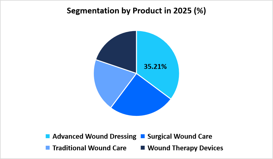 acute-wound-care-segmentation-by-product