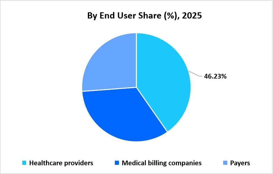 ai-in-medical-coding-market-by-end-user-share-2025