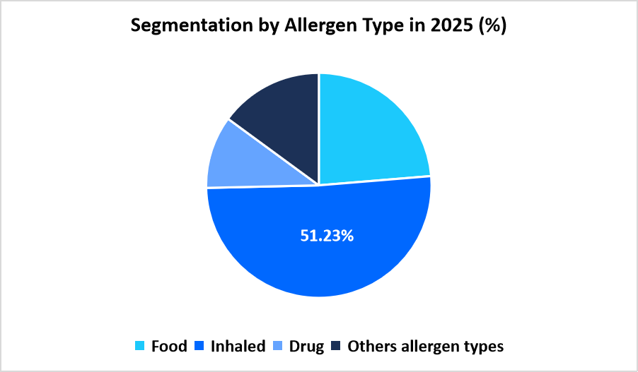 allergy-diagnostics-and-therapeutics-allergen-type