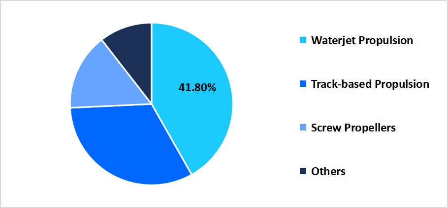 amphibious-vehicle-propulsion-type-market-share