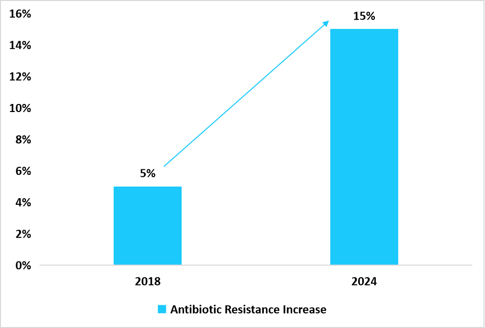 antibiotic-resistance-cases-growth-between-2018-2024