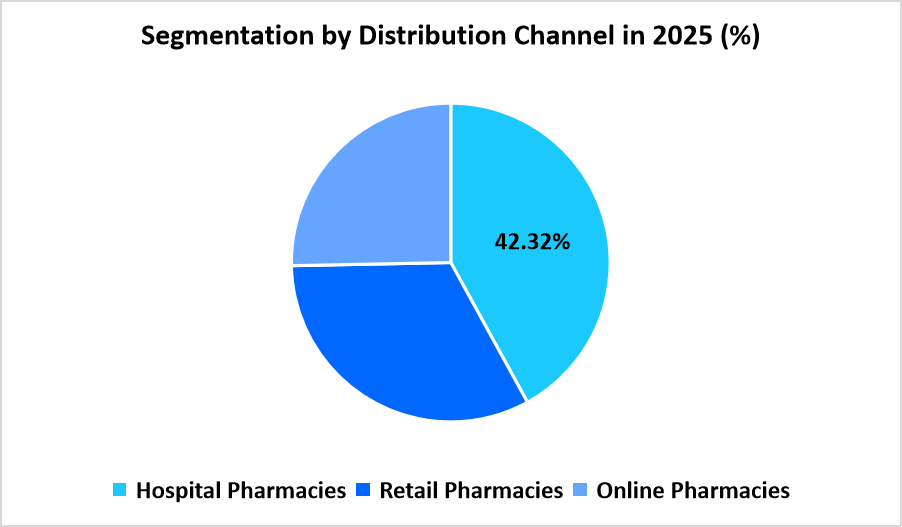 antibiotic-resistance-market-distribution-channel