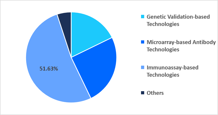 antibody-specificity-testing-technology-market-share