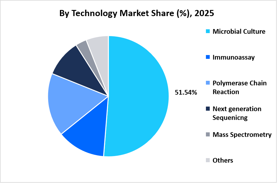antimicrobial-resistance-diagnostics-market-by-technology-market-share-2025