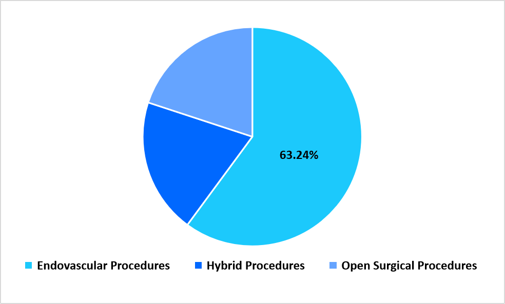 aorto-iliac-occlusive-disease-treatment-procedure-market-share
