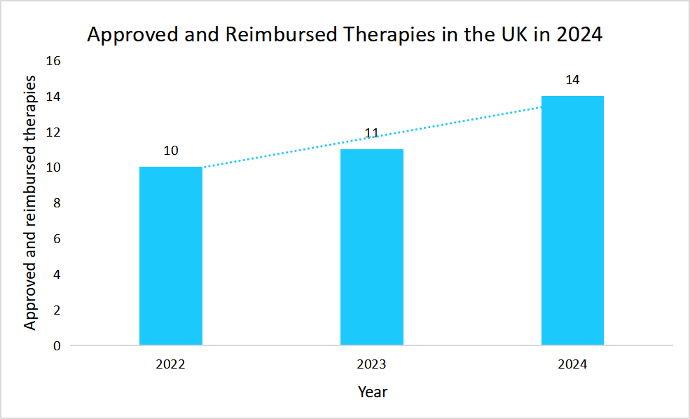 approved-and-reimbursed-therapies-in-the-uk-in-2024