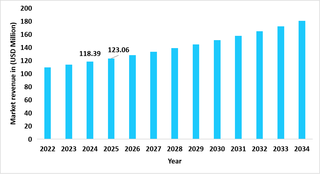 artemisinic-acid-market-south-africa-market-revenue-forecast