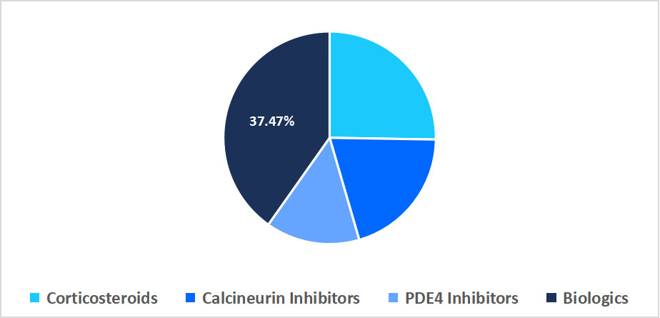atopic-dermatitis-drug-class-market-share