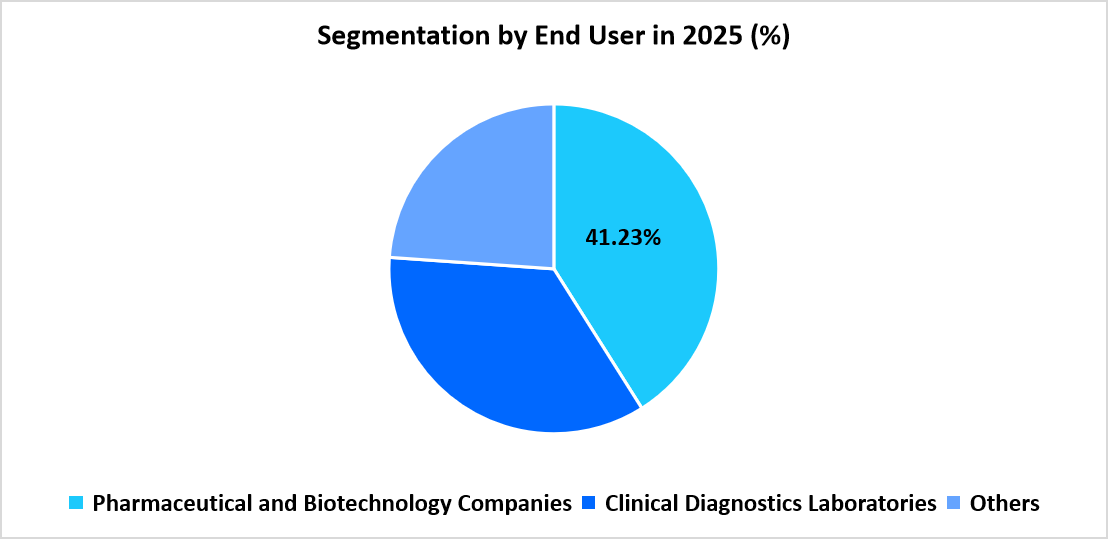 atp-assays-market-end-user