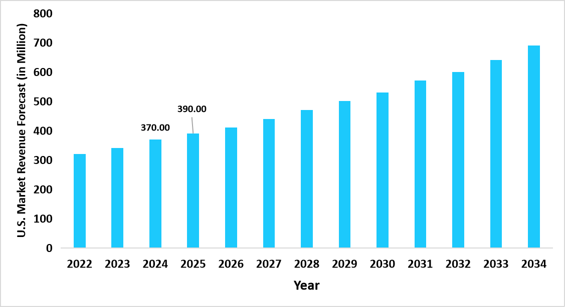 automated-medical-washer-disinfector-market-us-market-revenue-forecast