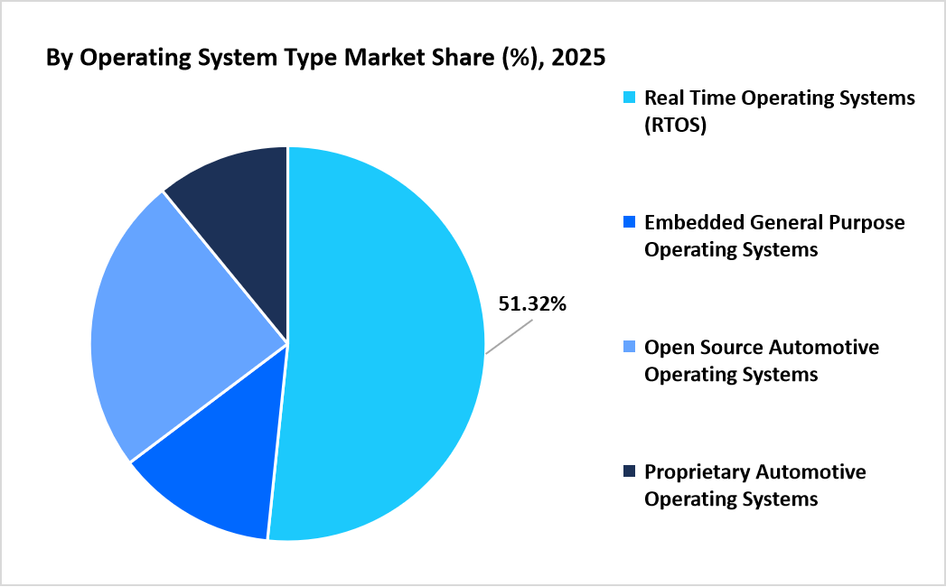 automotive-operating-system-market-by-operating-system-type-market-share-2025