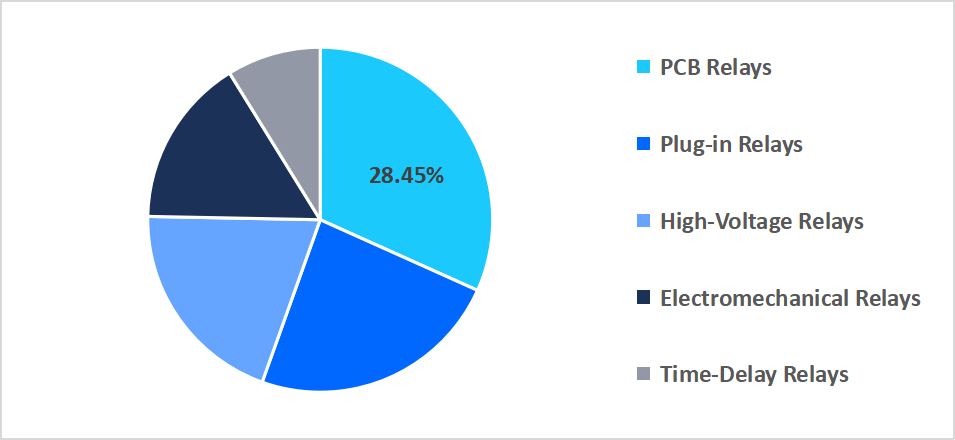 automotive-relay-type-market-share
