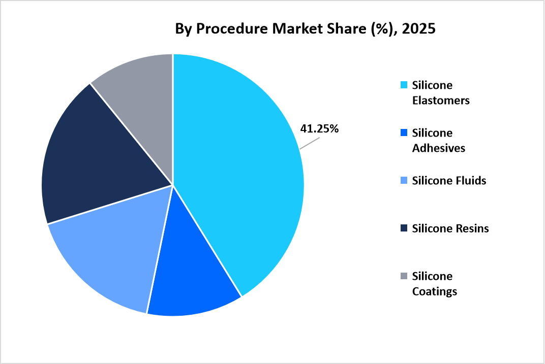 automotive-silicone-marketsize-usd-million-by-procedure-market-share2025