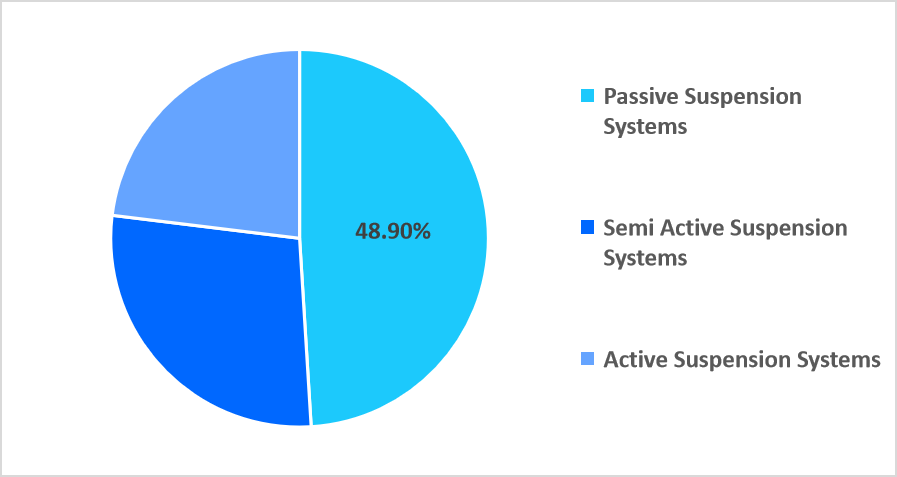 automotive-suspension-system-type-market-share