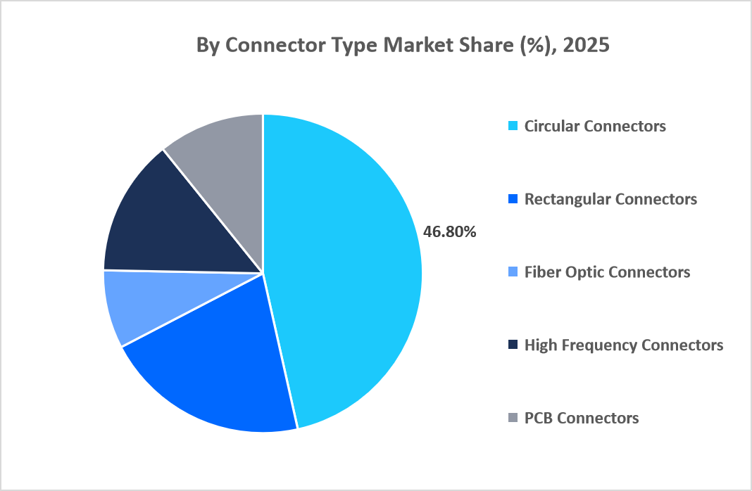aviation-connectors-market-by-connector-type-market-share-2025