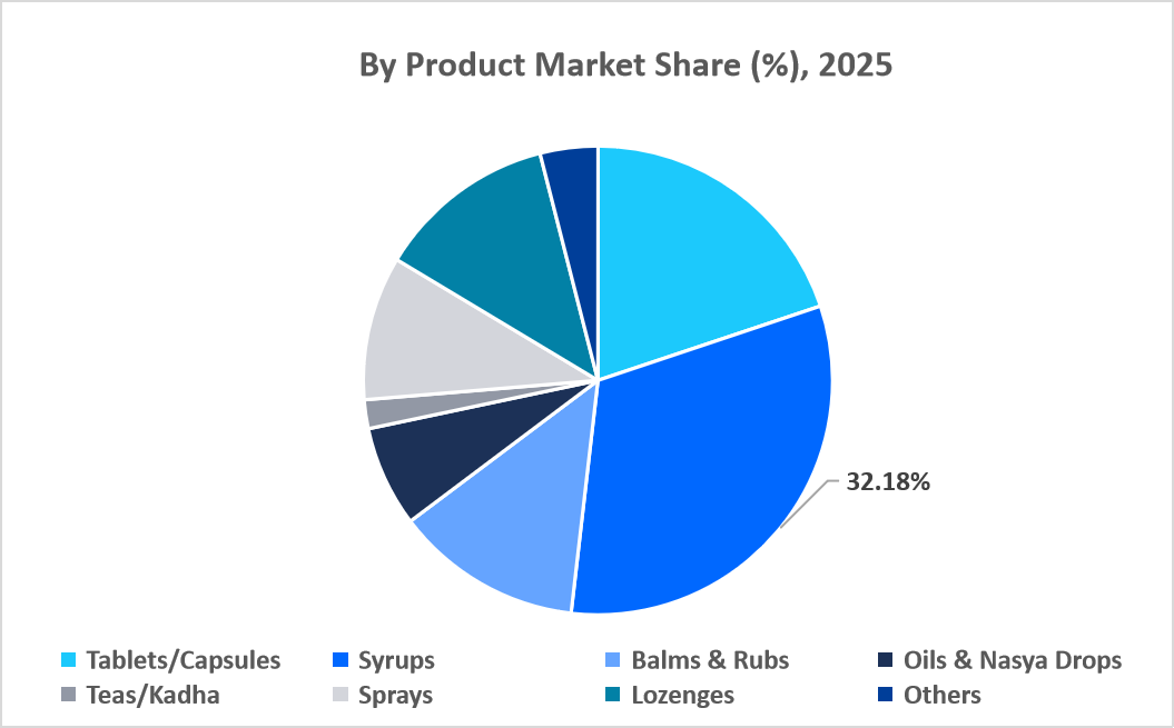 ayurvedic-throat-care-market-by-product-market-share-2025
