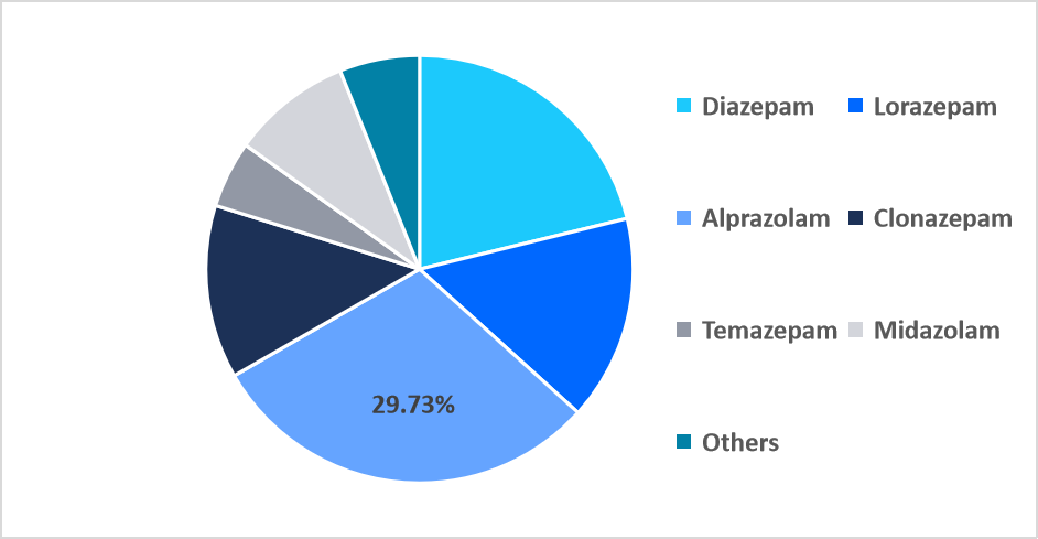 benzodiazepine-drugs-market-product-share