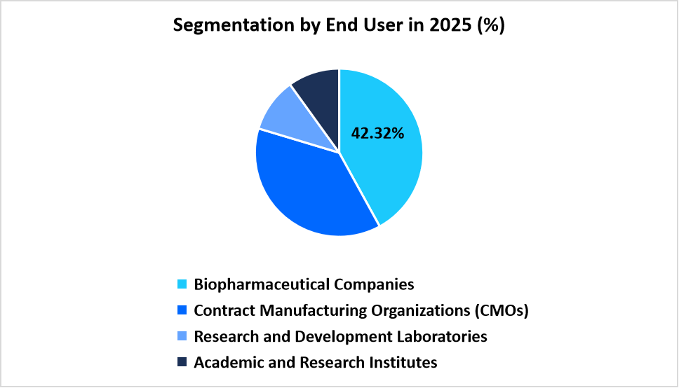 bioprocess-automation-software-market-end-user