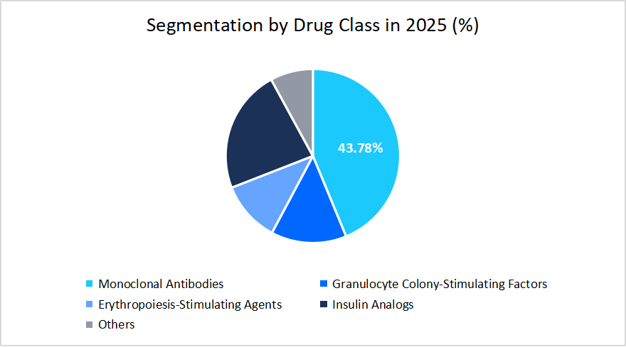 biosimilar-segmentation-by-drug-class