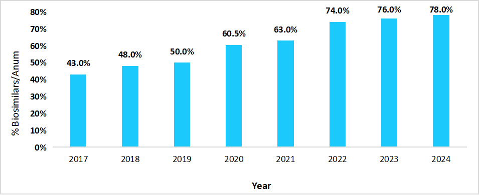 biosimilars-hospital-penetration-in-spain