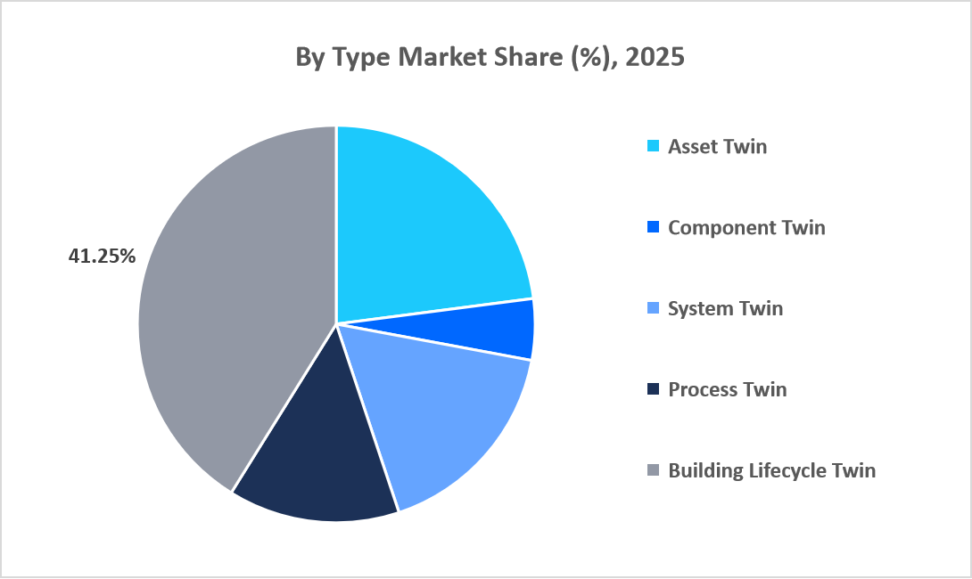 building-twin-market-by-type-market-share-2025