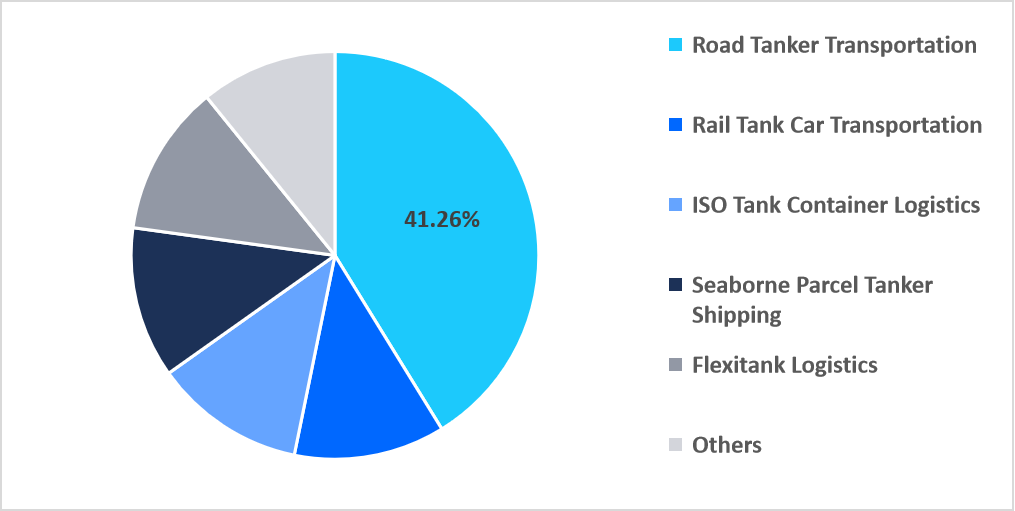 bulk-liquid-logistics-service-type-market-share