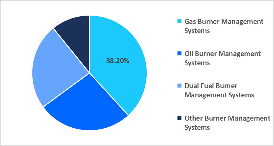 burner-management-system-type-market-share